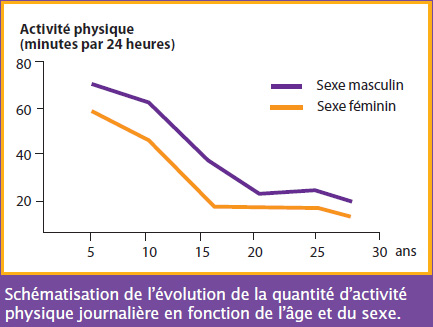 schema evolution temps activite suivant age